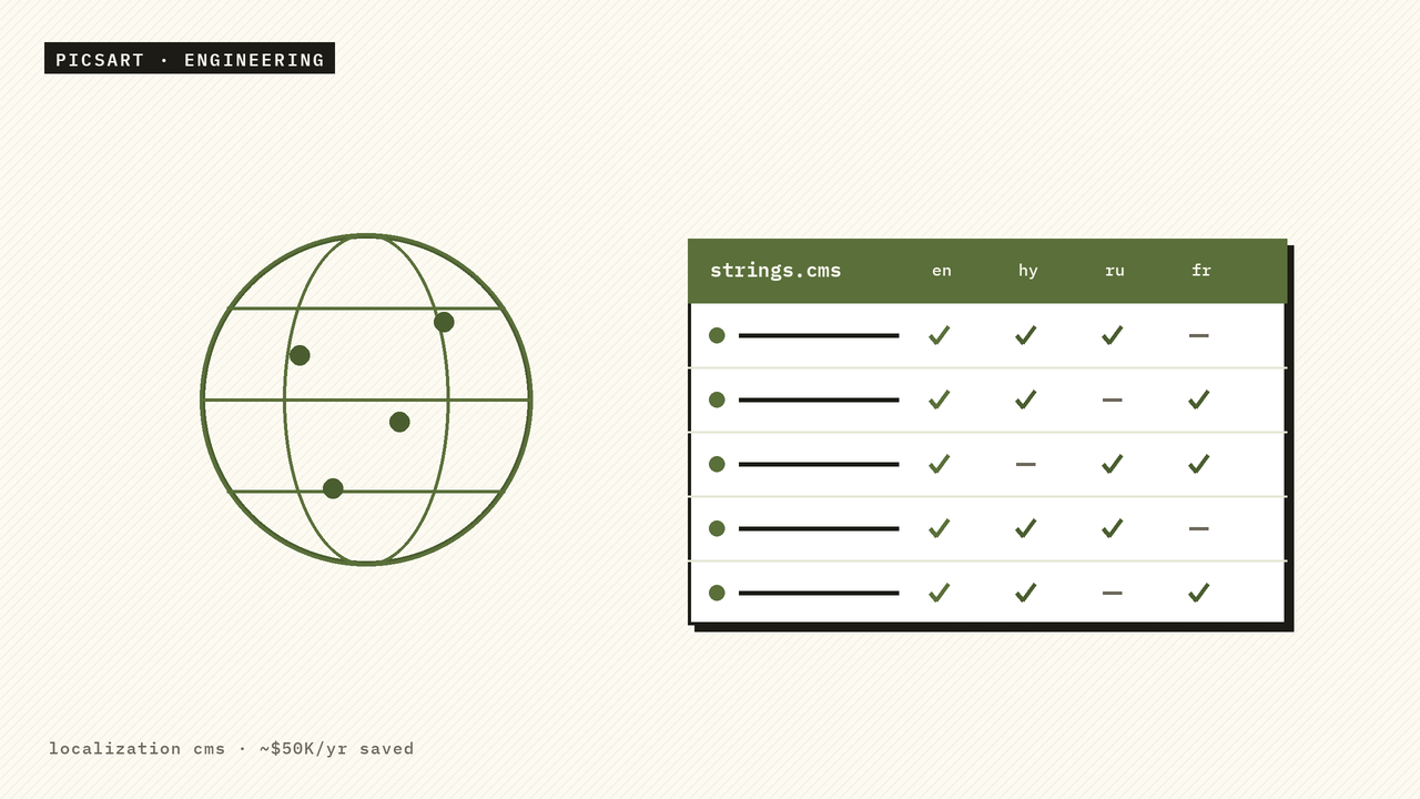 Localization CMS — string table across en/hy/ru/fr locales with a globe