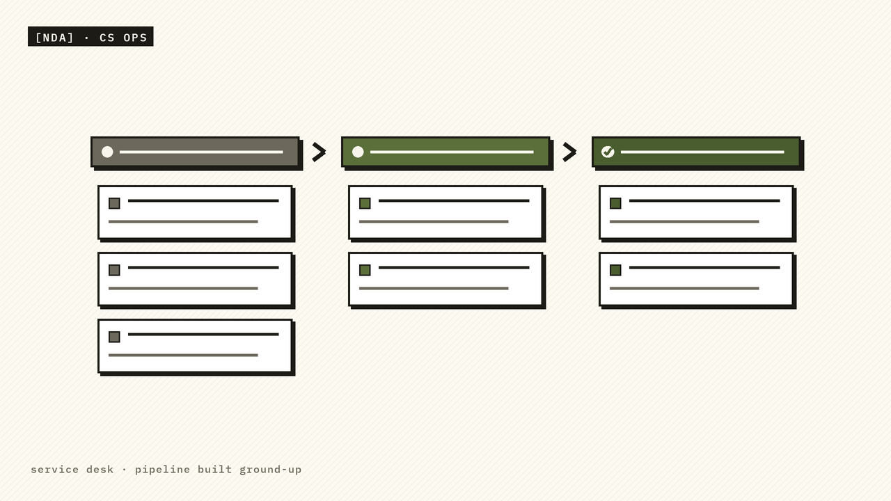 Customer-support pipeline on a Jira Service Management board, queue to done