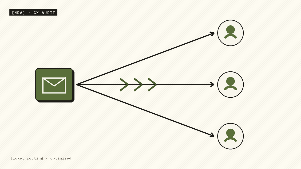 Ticket routing optimization — inbox fanning out to support agents