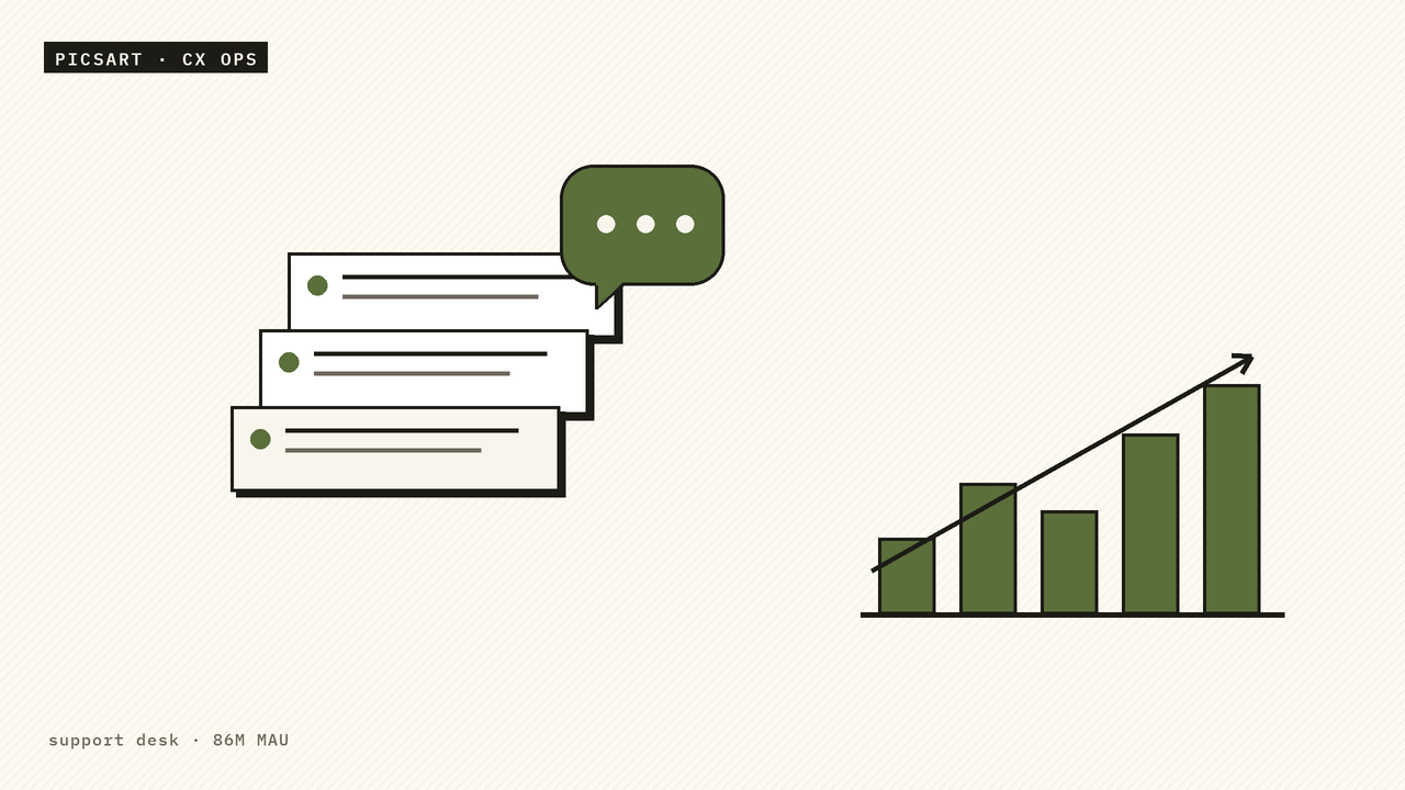 Support administration at scale — ticket stack, chat, and analytics bars
