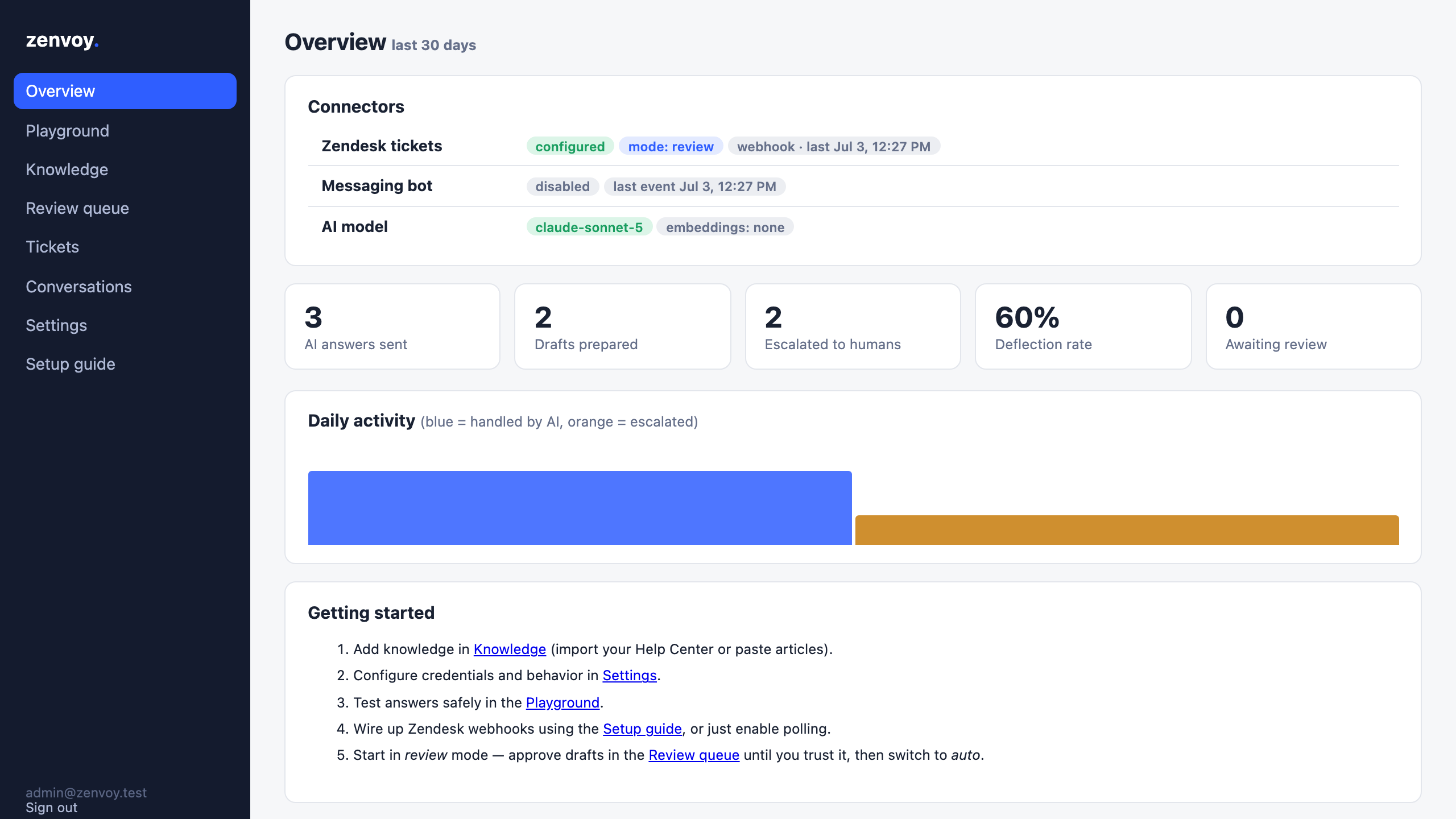 Zenvoy — AI support engine dashboard with connector status and deflection analytics